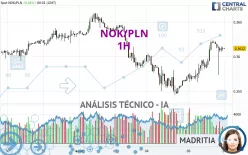 NOK/PLN - 1H