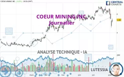 COEUR MINING INC. - Journalier