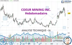 COEUR MINING INC. - Hebdomadaire