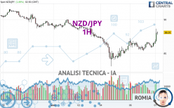 NZD/JPY - 1H