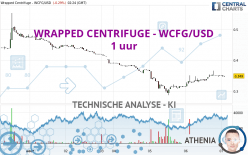 WRAPPED CENTRIFUGE - WCFG/USD - 1 uur