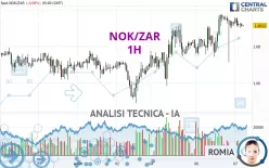 NOK/ZAR - 1H