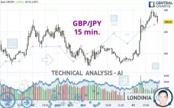 GBP/JPY - 15 min.