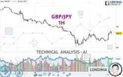 GBP/JPY - 1H