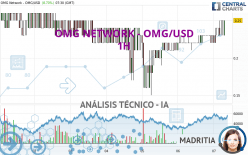 OMG NETWORK - OMG/USD - 1H