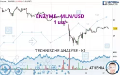 ENZYME - MLN/USD - 1 uur