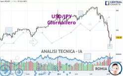 USD/JPY - Giornaliero