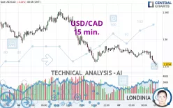 USD/CAD - 15 min.