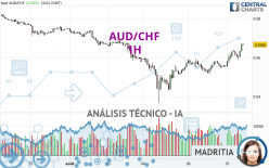 AUD/CHF - 1H