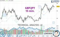 GBP/JPY - 15 min.