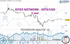 IOTEX NETWORK - IOTX/USD - 1 uur