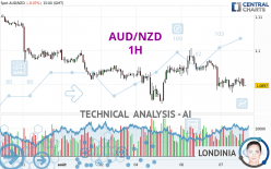 AUD/NZD - 1 uur