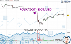 POLKADOT - DOT/USD - 1H