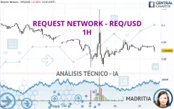 REQUEST NETWORK - REQ/USD - 1H