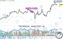 NZD/USD - 1H