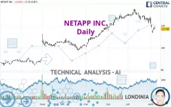 NETAPP INC. - Daily