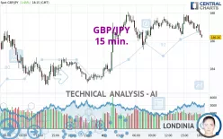 GBP/JPY - 15 min.