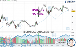 USD/JPY - 15 min.