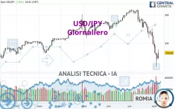 USD/JPY - Journalier