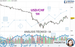 USD/CHF - 1H