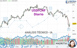 USD/CHF - Diario