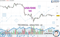 USD/DKK - 1H