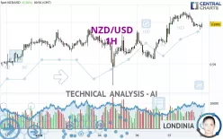 NZD/USD - 1H