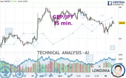 GBP/JPY - 15 min.