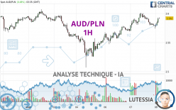 AUD/PLN - 1H