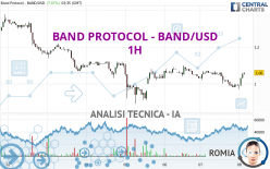 BAND PROTOCOL - BAND/USD - 1H