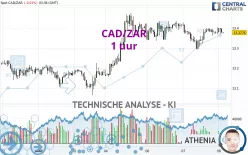 CAD/ZAR - 1 uur