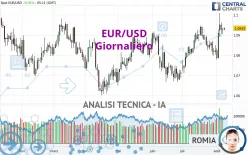 EUR/USD - Giornaliero