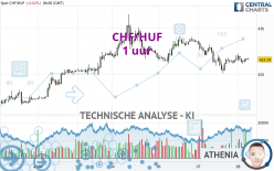 CHF/HUF - 1 uur