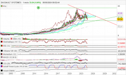 DASSAULT SYSTEMES - Monthly