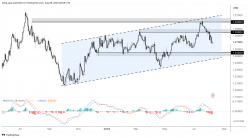 GBP/USD - Giornaliero