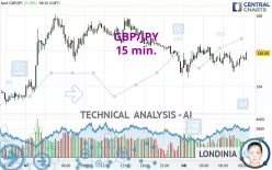 GBP/JPY - 15 min.