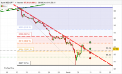 NZD/JPY - 4H