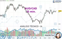 AUD/CAD - 15 min.