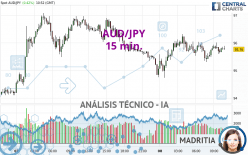 AUD/JPY - 15 min.