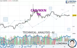 CAD/MXN - 1H