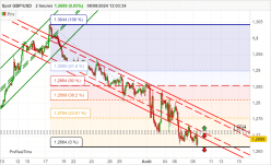 GBP/USD - 2 Std.