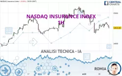 NASDAQ INSURANCE INDEX - 1H