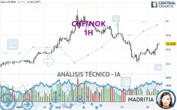 CHF/NOK - 1H