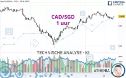 CAD/SGD - 1 uur