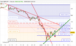 GBP/JPY - 4H