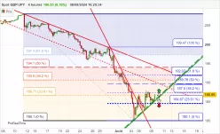 GBP/JPY - 4H