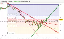 AUD/USD - 4H