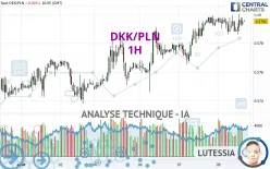 DKK/PLN - 1H