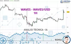 WAVES - WAVES/USD - 1H