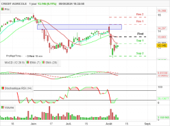 CREDIT AGRICOLE - Daily